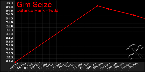 Last 31 Days Graph of Gim Seize