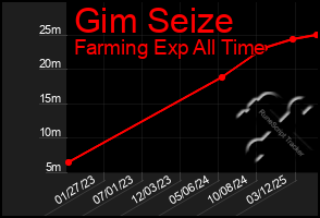 Total Graph of Gim Seize