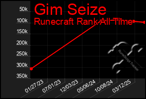 Total Graph of Gim Seize