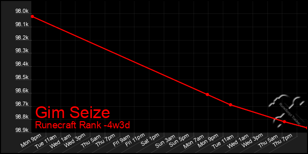 Last 31 Days Graph of Gim Seize