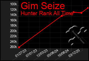 Total Graph of Gim Seize