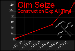 Total Graph of Gim Seize