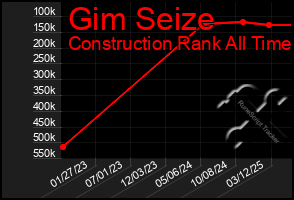 Total Graph of Gim Seize