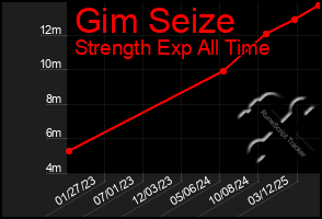 Total Graph of Gim Seize