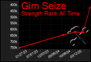Total Graph of Gim Seize