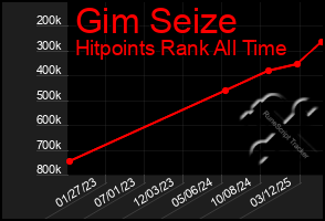 Total Graph of Gim Seize