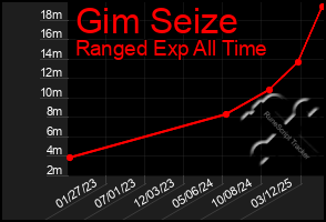 Total Graph of Gim Seize