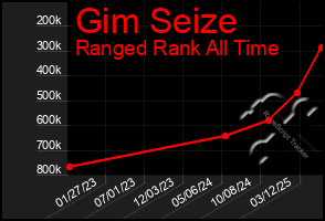 Total Graph of Gim Seize