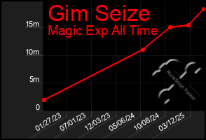 Total Graph of Gim Seize