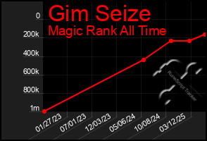 Total Graph of Gim Seize