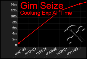 Total Graph of Gim Seize