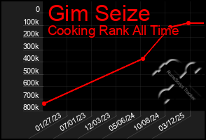 Total Graph of Gim Seize
