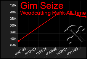 Total Graph of Gim Seize