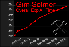 Total Graph of Gim Selmer