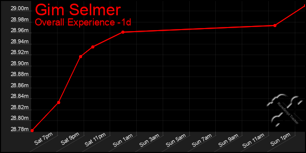 Last 24 Hours Graph of Gim Selmer