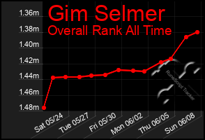 Total Graph of Gim Selmer