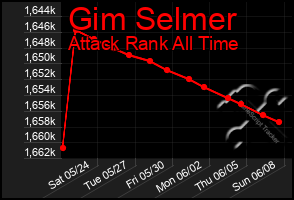 Total Graph of Gim Selmer