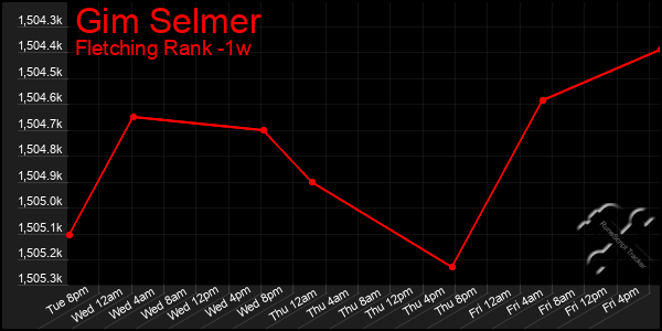 Last 7 Days Graph of Gim Selmer