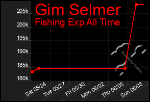 Total Graph of Gim Selmer