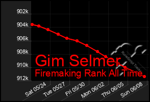 Total Graph of Gim Selmer