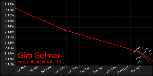 Last 24 Hours Graph of Gim Selmer