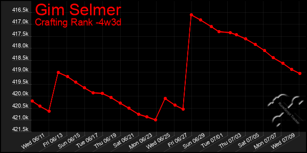 Last 31 Days Graph of Gim Selmer