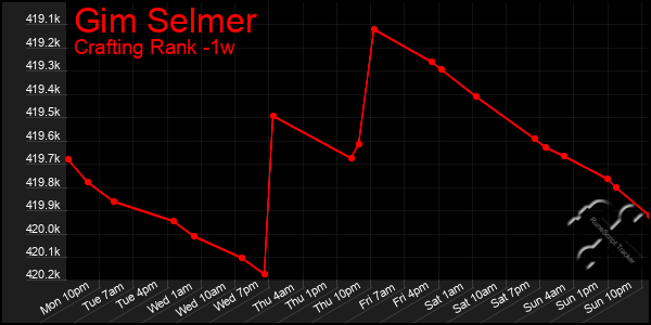 Last 7 Days Graph of Gim Selmer
