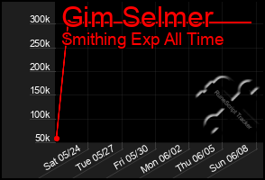 Total Graph of Gim Selmer