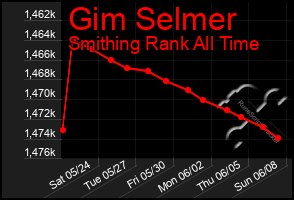 Total Graph of Gim Selmer