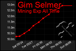 Total Graph of Gim Selmer