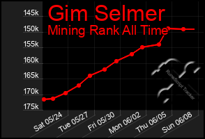 Total Graph of Gim Selmer