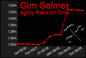 Total Graph of Gim Selmer