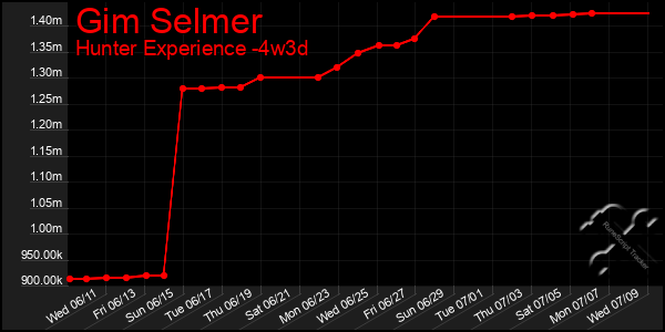 Last 31 Days Graph of Gim Selmer