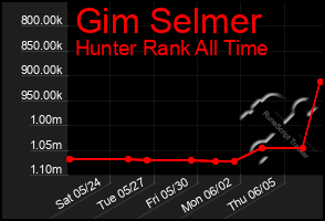 Total Graph of Gim Selmer