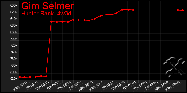 Last 31 Days Graph of Gim Selmer