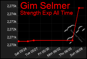 Total Graph of Gim Selmer