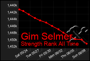 Total Graph of Gim Selmer