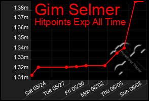 Total Graph of Gim Selmer