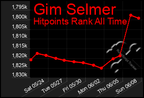 Total Graph of Gim Selmer