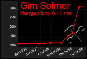 Total Graph of Gim Selmer