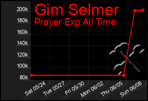 Total Graph of Gim Selmer