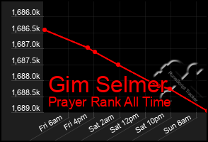 Total Graph of Gim Selmer