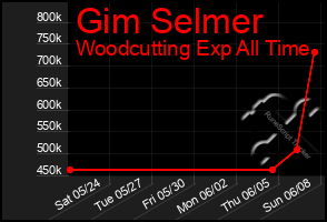 Total Graph of Gim Selmer