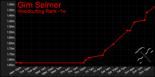 Last 7 Days Graph of Gim Selmer