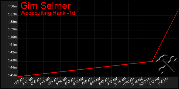 Last 24 Hours Graph of Gim Selmer