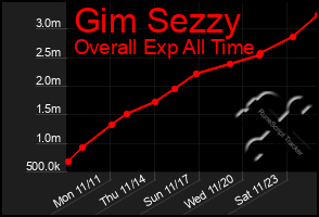 Total Graph of Gim Sezzy