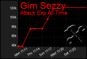 Total Graph of Gim Sezzy