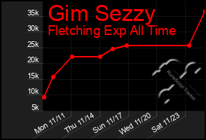 Total Graph of Gim Sezzy