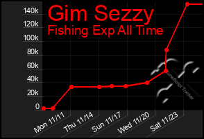 Total Graph of Gim Sezzy