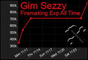 Total Graph of Gim Sezzy